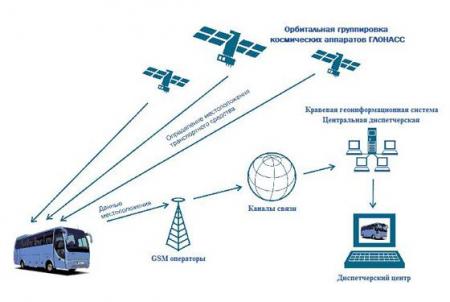 Наблюдение за транспортом: спутниковый мониторинг